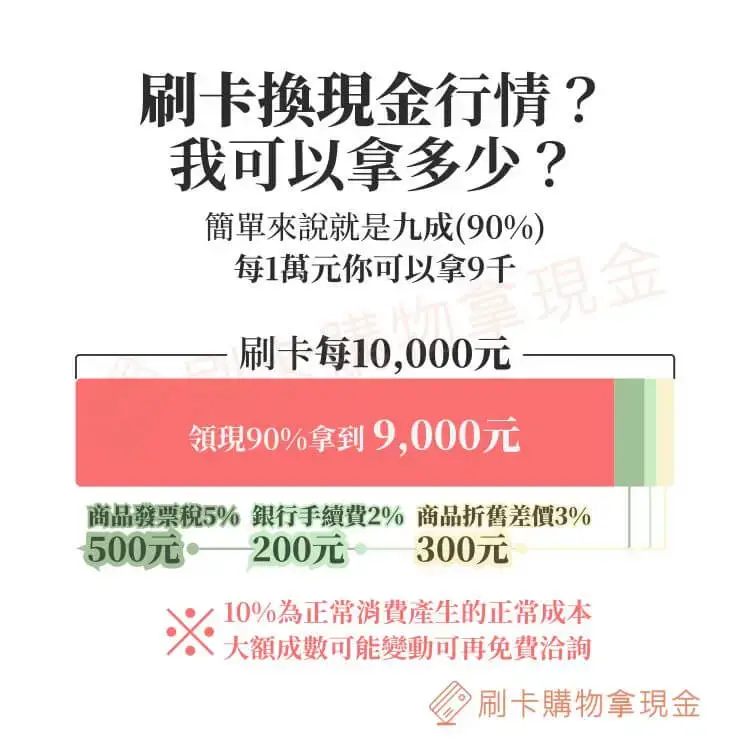 刷卡換現金行情?我可以拿多少?簡單來說就是九成(90%)每1萬元你可以拿9千,10%費用為正常消費產生的正常成本