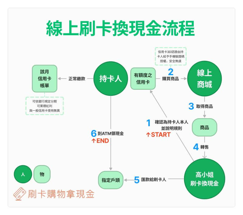 一張全圖解線上刷卡換現金流程,讓您知道線上刷卡換現金進行步驟!